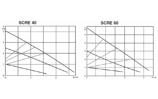 SCRE 25/60_180 Speroni, Циркуляційний насос - Зображення 2