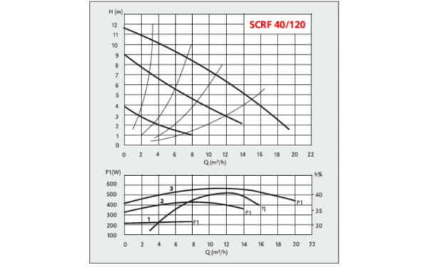 SCRF 40-120 Speroni, Циркуляційний насос - Зображення 2