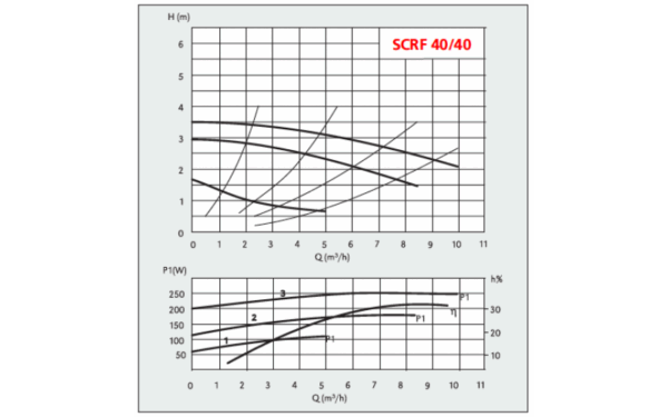 SCRF 40-40 Speroni, Циркуляційний насос - Зображення 2