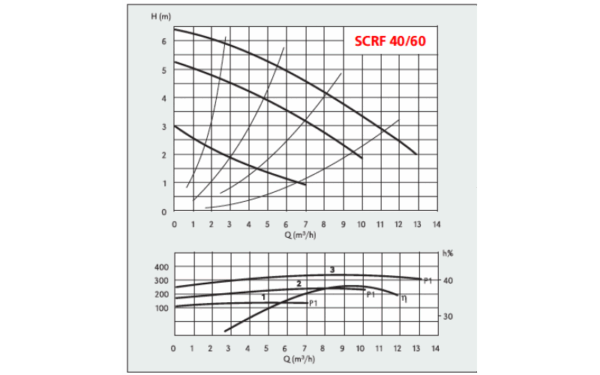 SCRF 40-60 Speroni, Циркуляційний насос - Зображення 2