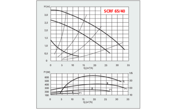 SCRF 65-40 Speroni, Циркуляційний насос - Зображення 2