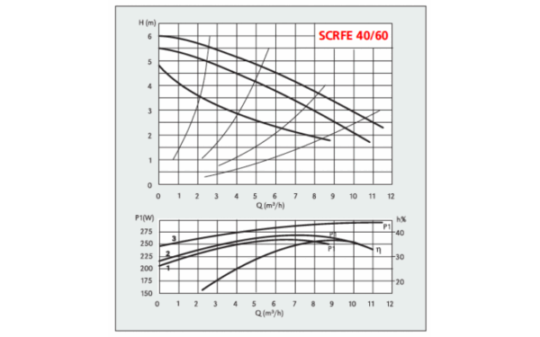 SCRFE 40-60 Speroni, Циркуляційний насос - Зображення 2