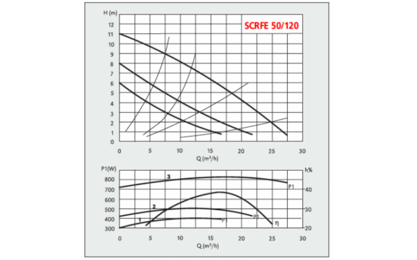 SCRFE 50-120 Speroni, Циркуляційний насос - Зображення 2
