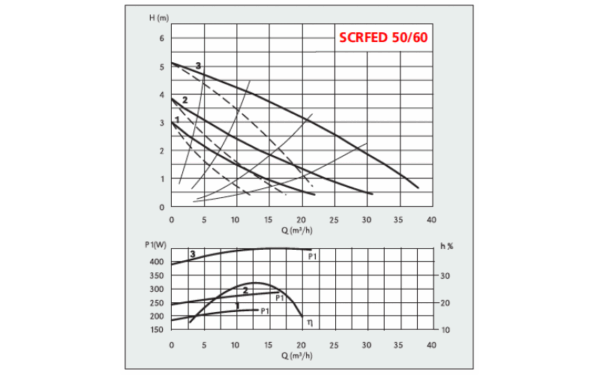 SCRFED 50-60 Speroni, Циркуляційний насос - Зображення 2