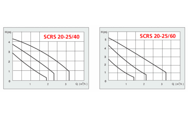 SCRS 25/40_110 Speroni, Циркуляційний насос - Зображення 2