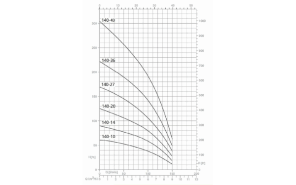 SPM 140-10 Speroni, Cвердловинний насос - Зображення 2