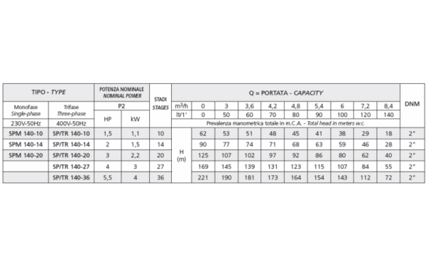 SPM 140-10 Speroni, Cвердловинний насос - Зображення 3