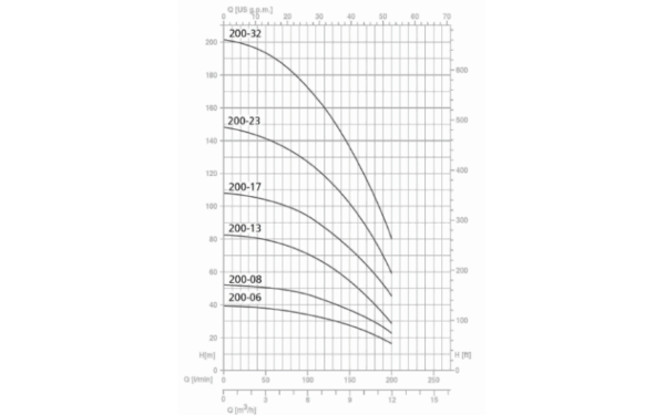 SPM 200-13 Speroni, Cвердловинний насос - Зображення 2