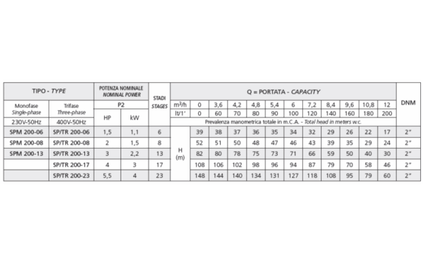 SPM 200-13 Speroni, Cвердловинний насос - Зображення 3