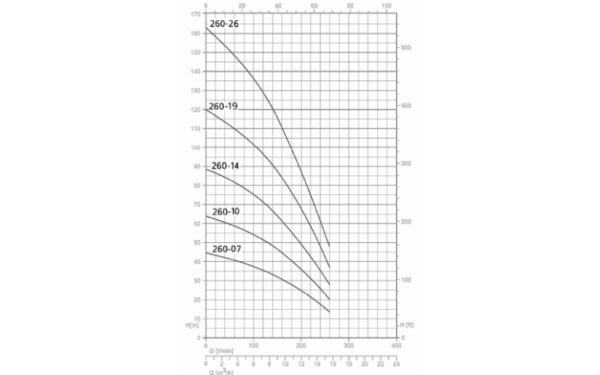 SPM 260-07 Speroni, Cвердловинний насос - Зображення 2