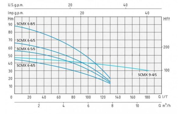 SCMX 6-4/S 15MT Speroni, Колодязні насоси - Зображення 2